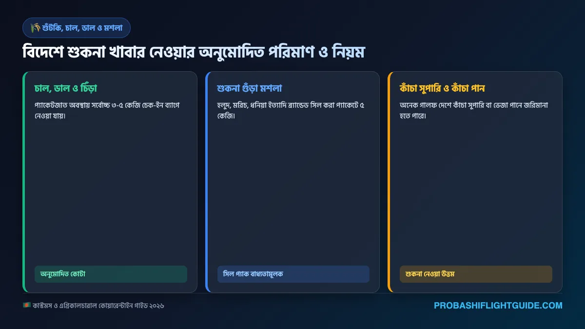 ইনফোগ্রাফিক ০৩: খাদ্যদ্রব্যের লাগেজ অনুমোদন তালিকা ও ওজন সীমা ২০২৬