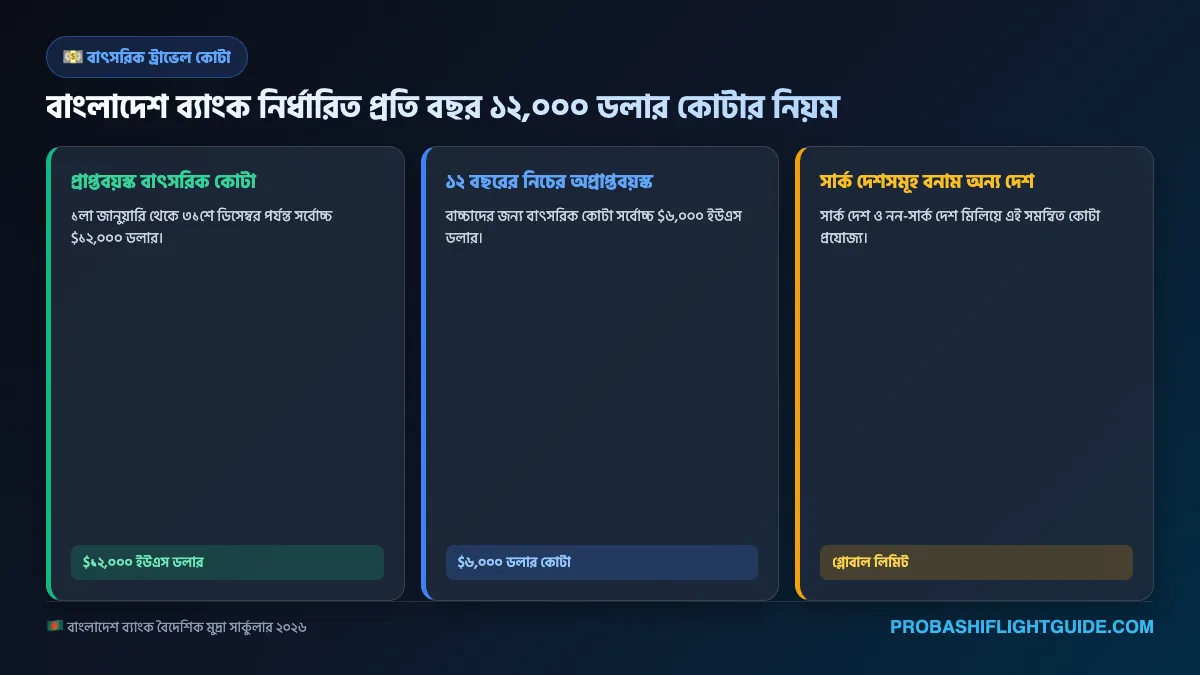 ইনফোগ্রাফিক ০১: বাংলাদেশ ব্যাংক বাৎসরিক ১২,০০০ ডলার ট্রাভেল কোটা বণ্টন
