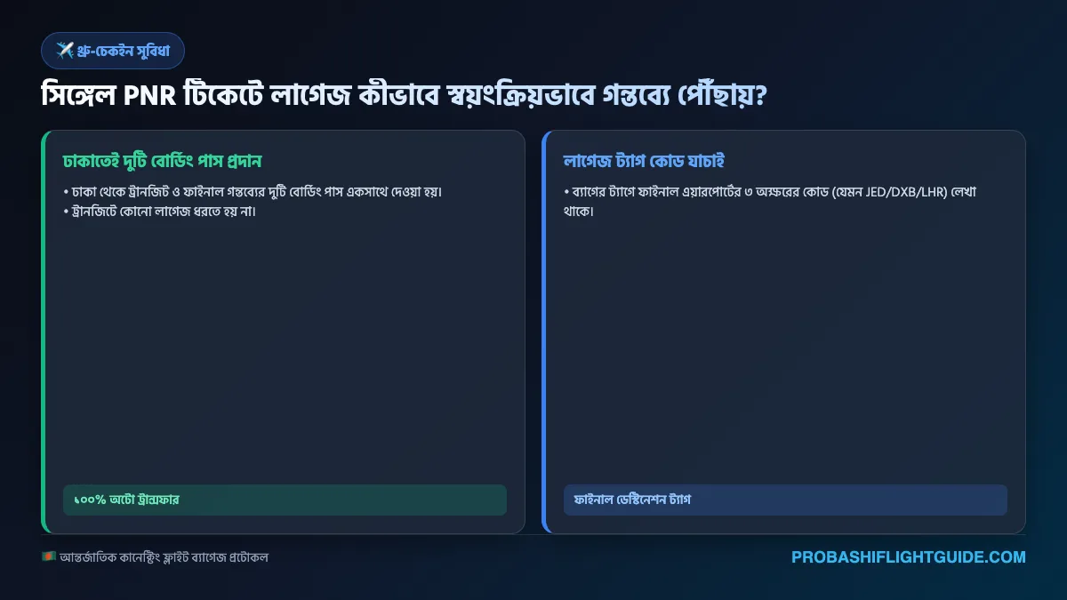 ইনফোগ্রাফিক ০১: সিঙ্গেল পিএনআর থ্রু চেক-ইন লাগেজ অটোমেটিক ট্রান্সফার ফ্লো