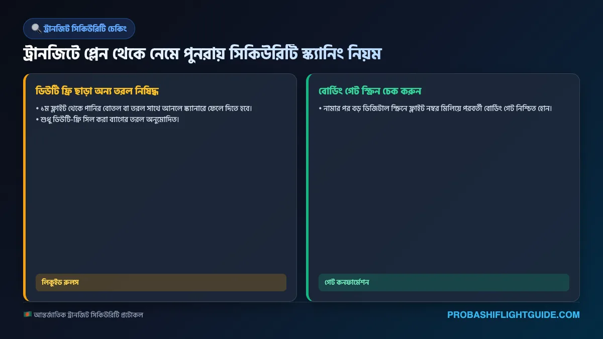 ইনফোগ্রাফিক ০৫: ট্রানজিট সিকিউরিটি স্ক্রিনিং ও তরল ক্রয়ের নিয়মাবলী