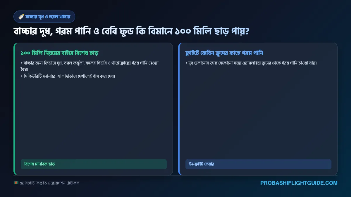 ইনফোগ্রাফিক ০৪: শিশুর দুধ ও খাবার বহনে আন্তর্জাতিক এভিয়েশন ছাড়