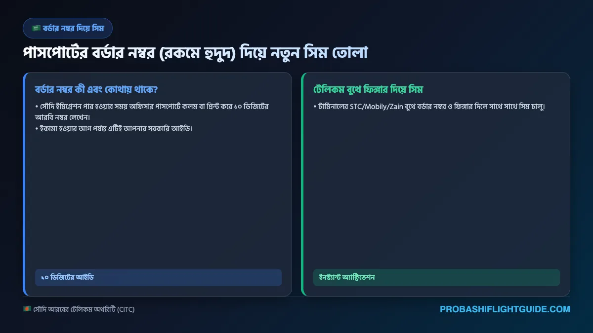 ইনফোগ্রাফিক ০১: পাসপোর্টে বর্ডার নম্বর সনাক্তকরণ ও সিম অ্যাক্টিভেশন পদ্ধতি