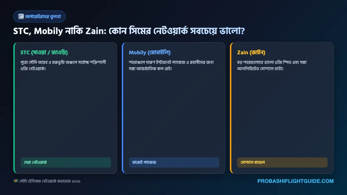 ইনফোগ্রাফিক ০২: এসটিসি, মবিলি ও জাইন অপারেটরের তুলনামূলক বিশ্লেষণ
