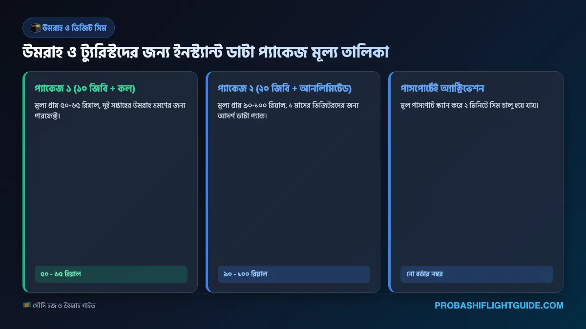 ইনফোগ্রাফিক ০৩: ওমরাহ ও ট্যুরিস্টদের জন্য সেরা ইন্টারনেট ডাটা প্যাকেজ