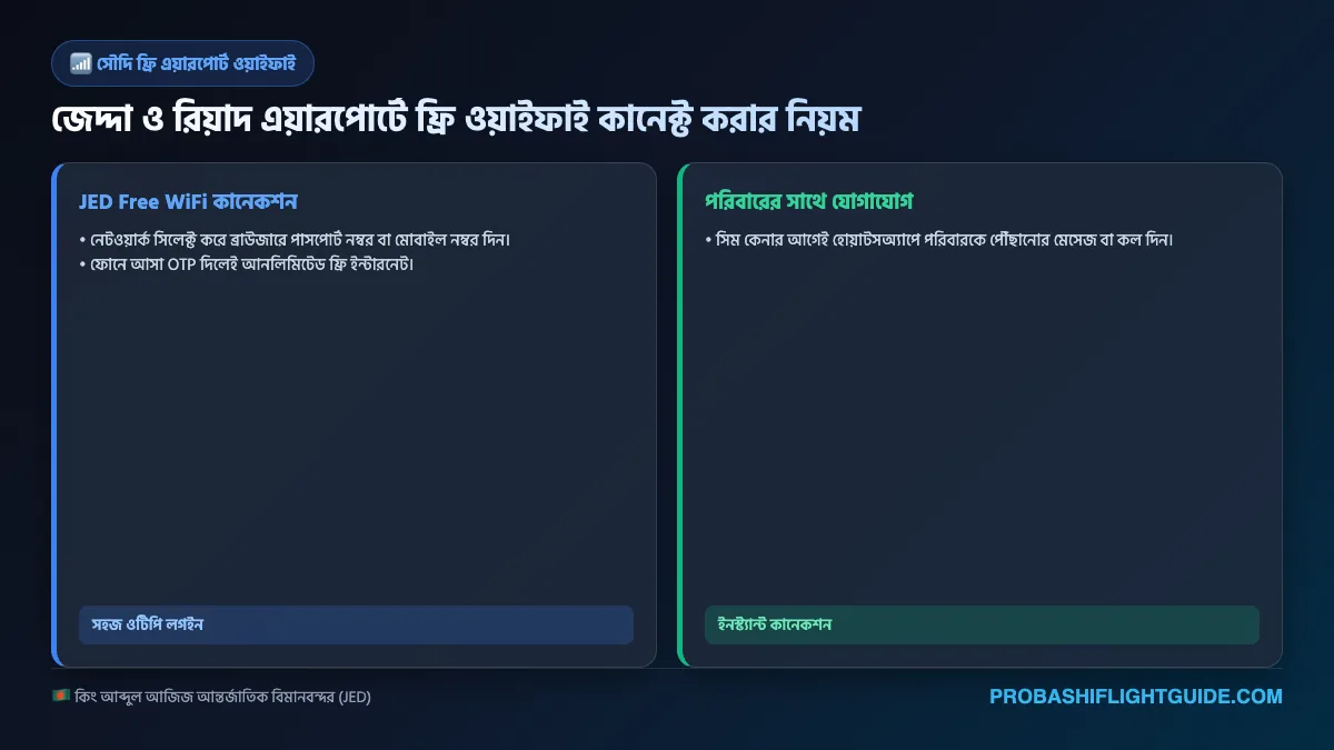 ইনফোগ্রাফিক ০৫: জেদ্দা ও রিয়াদ এয়ারপোর্ট ফ্রি ওয়াইফাই লগইন প্রসিডিউর