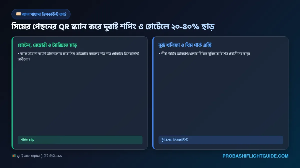 ইনফোগ্রাফিক ০৫: আল-সাদা অ্যাপ দিয়ে দুবাইজুড়ে শপিং ও ট্যুরিস্ট ডিসকাউন্ট