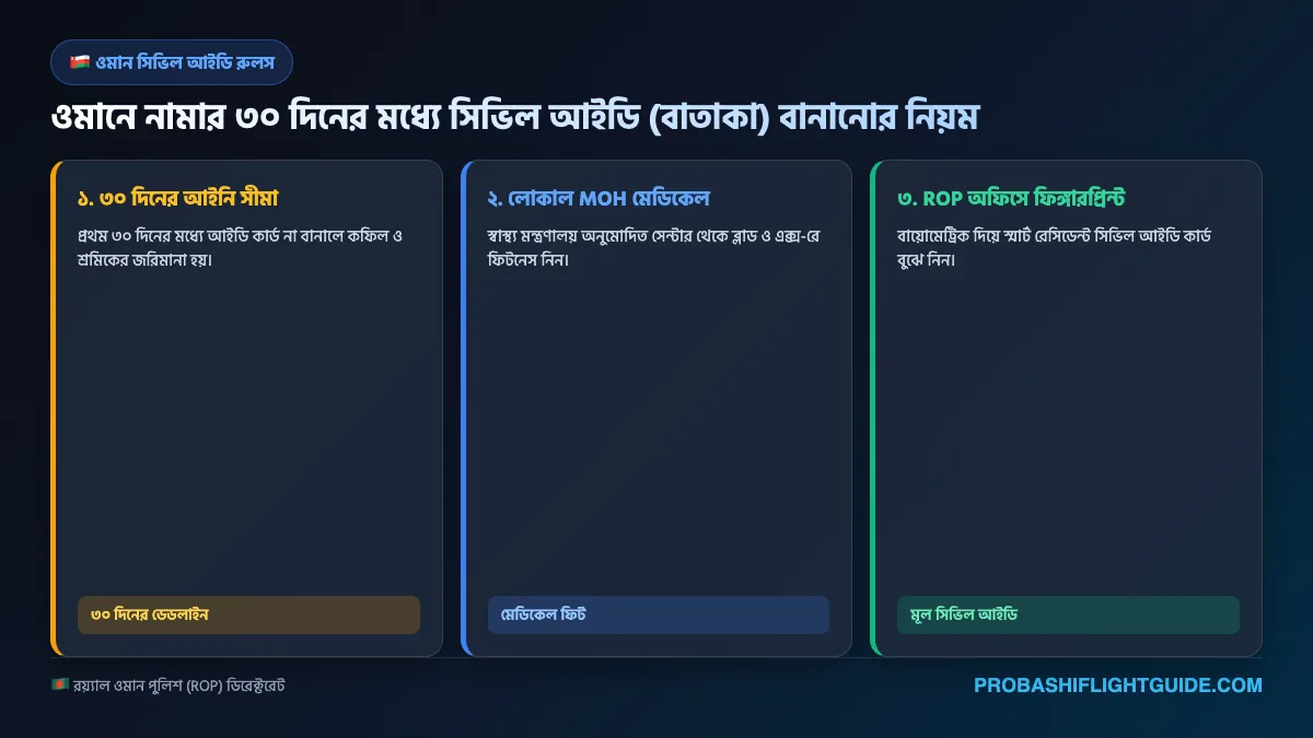 ইনফোগ্রাফিক ০১: ওমানে প্রবেশের ৩০ দিনের মধ্যে ROP সিভিল আইডি তৈরির টাইমলাইন