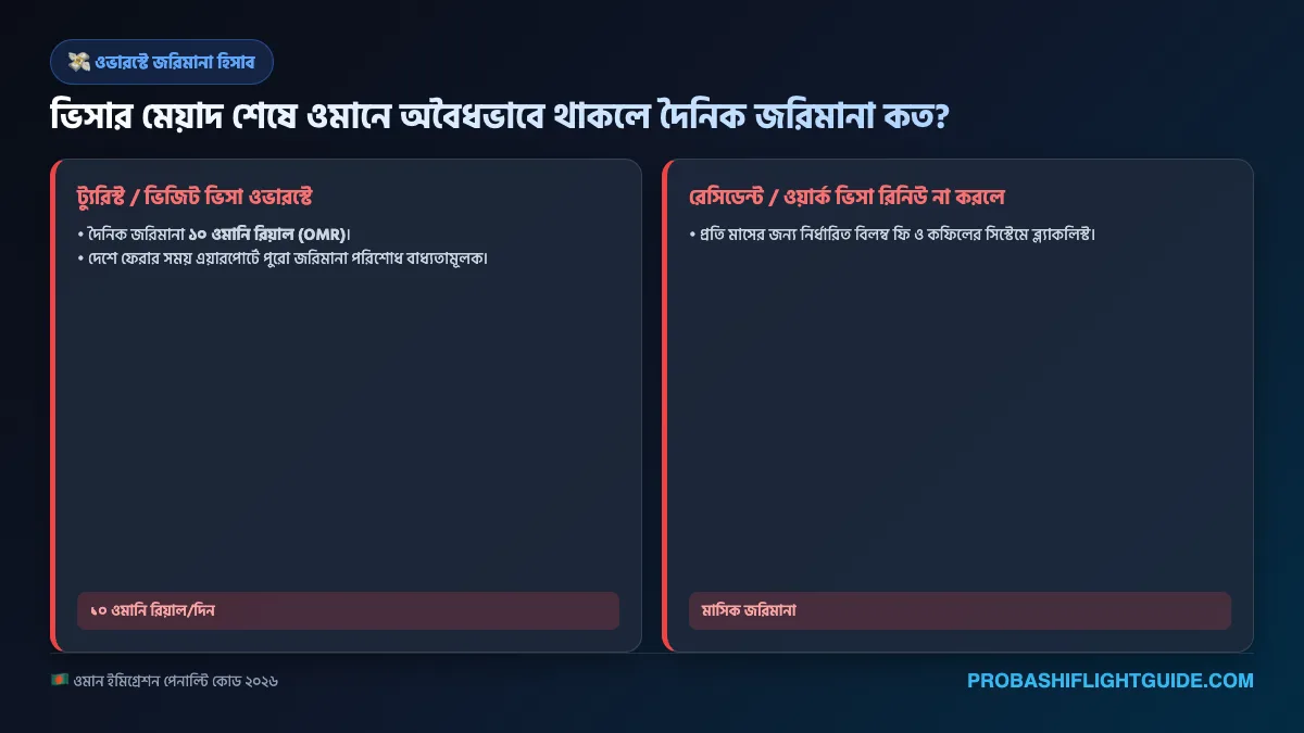 ইনফোগ্রাফিক ০২: ওমান ROP ওভারস্টে জরিমানা ও লেট ফি মেট্রিক্স ২০২৬