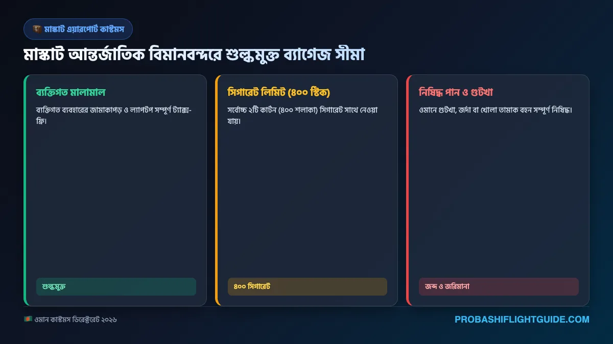 ইনফোগ্রাফিক ০৩: মাস্কাট বিমানবন্দর কাস্টমস শুল্কমুক্ত ব্যাগেজ নীতিমালা