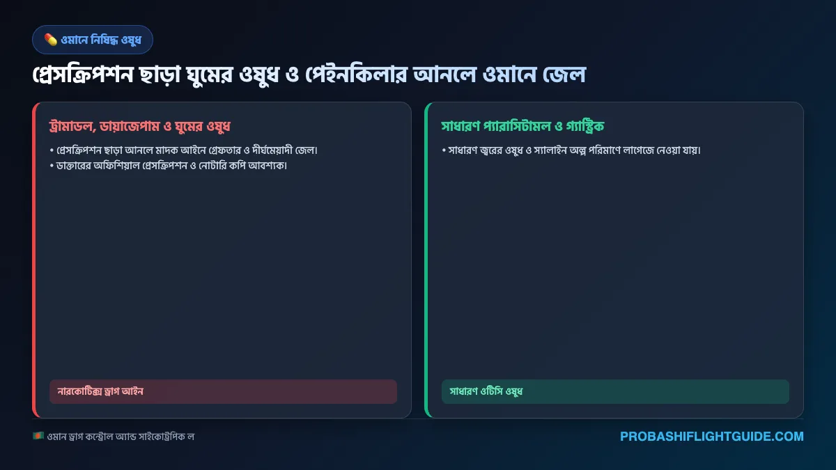 ইনফোগ্রাফিক ০৪: ওমানে নিষিদ্ধ ওষুধ ও অফিশিয়াল প্রেসক্রিপশন নিয়মাবলী