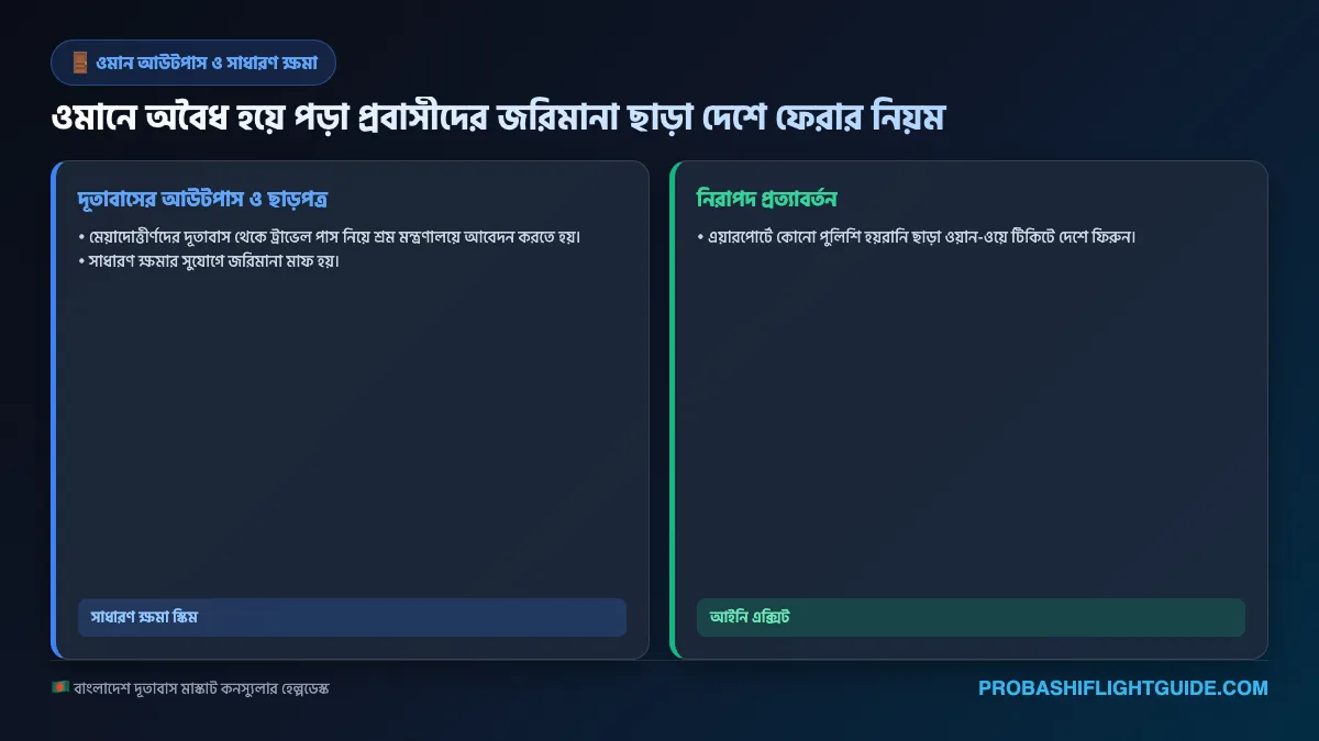 ইনফোগ্রাফিক ০৫: ওমান সাধারণ ক্ষমা ও দূতাবাস আউটপাস প্রসেস