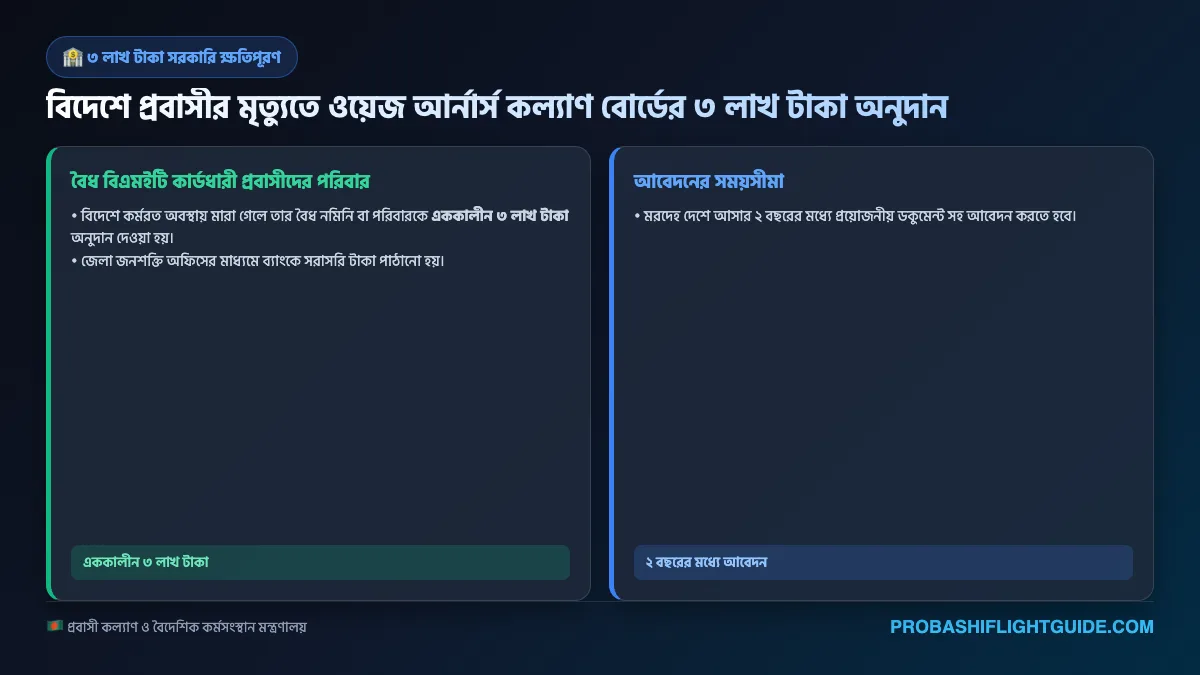 ইনফোগ্রাফিক ০১: প্রবাসীর মৃত্যুতে ৩ লাখ টাকা আর্থিক অনুদান পাওয়ার প্রক্রিয়া
