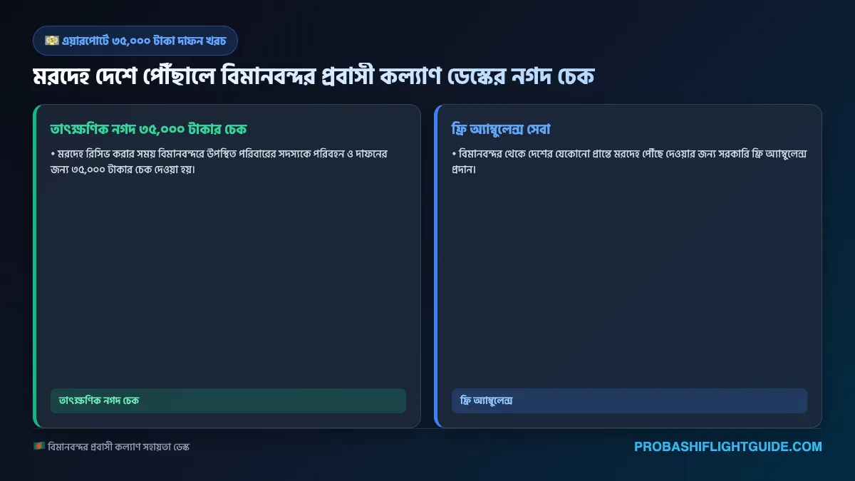 ইনফোগ্রাফিক ০২: বিমানবন্দরে তাৎক্ষণিক ৩৫,০০০ টাকা দাফন খরচ প্রাপ্তি নির্দেশিকা