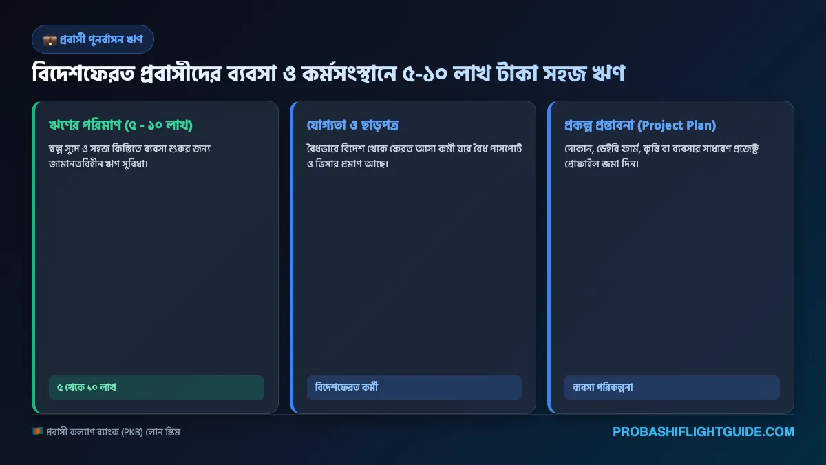 ইনফোগ্রাফিক ০৩: প্রবাসী কল্যাণ ব্যাংক পুনর্বাসন ঋণ ও বিনিয়োগ সুবিধা