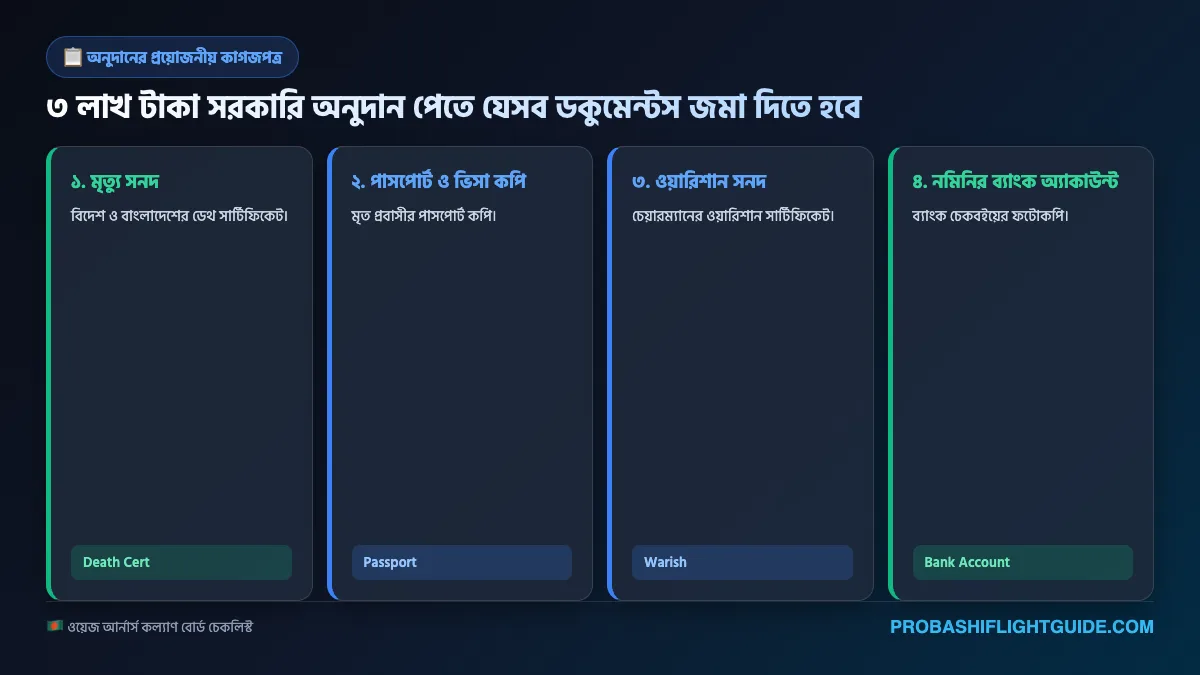 ইনফোগ্রাফিক ০৪: আর্থিক অনুদান আবেদনে প্রয়োজনীয় ডকুমেন্টস চেকলিস্ট