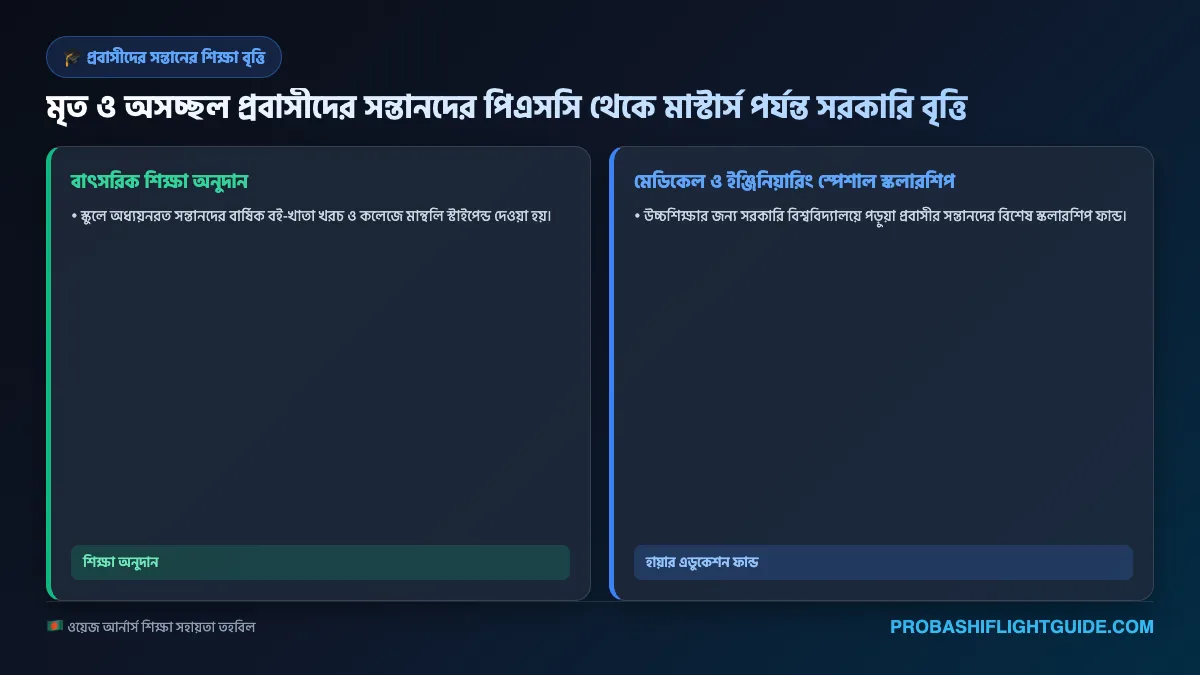 ইনফোগ্রাফিক ০৫: প্রবাসীর সন্তানদের শিক্ষাবৃত্তি ও কল্যাণ বোর্ডের অনুদান