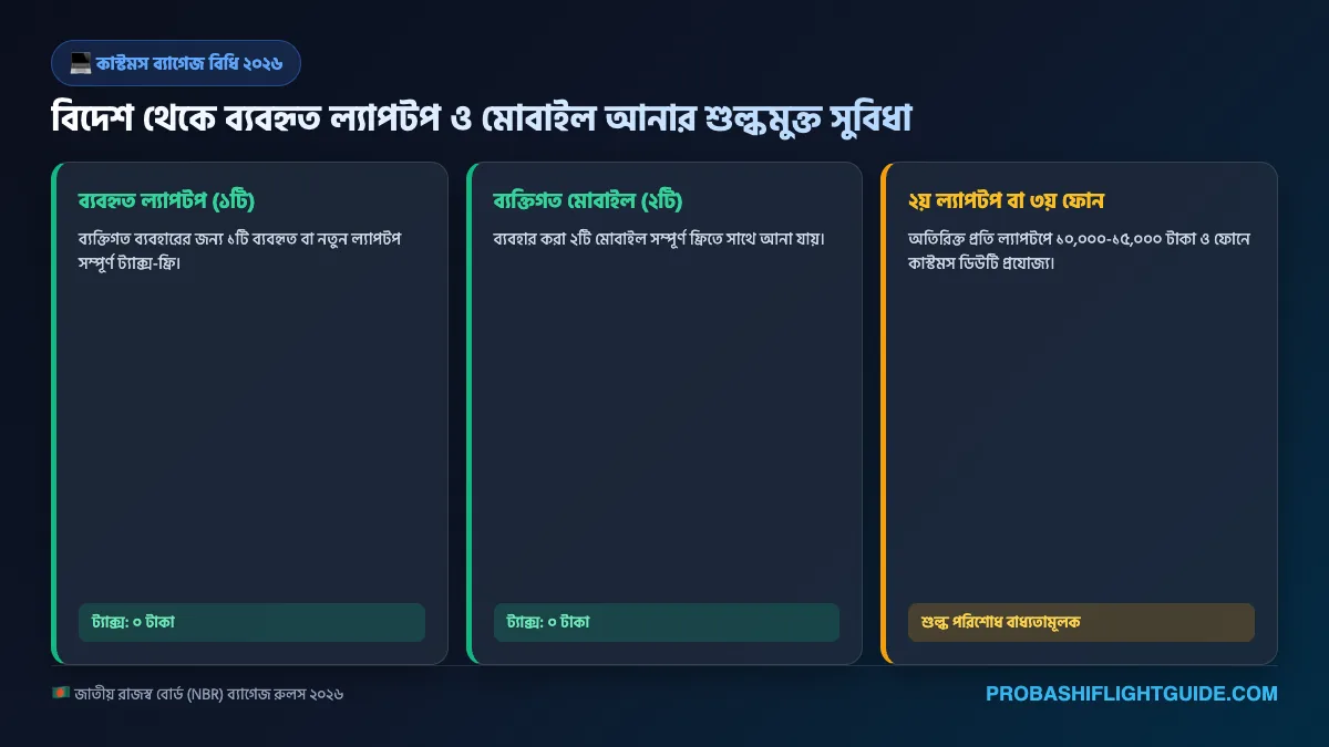 ইনফোগ্রাফিক ০১: এনবিআর ব্যাগেজ রুলস ২০২৬ - শুল্কমুক্ত ১টি ল্যাপটপ কোটা