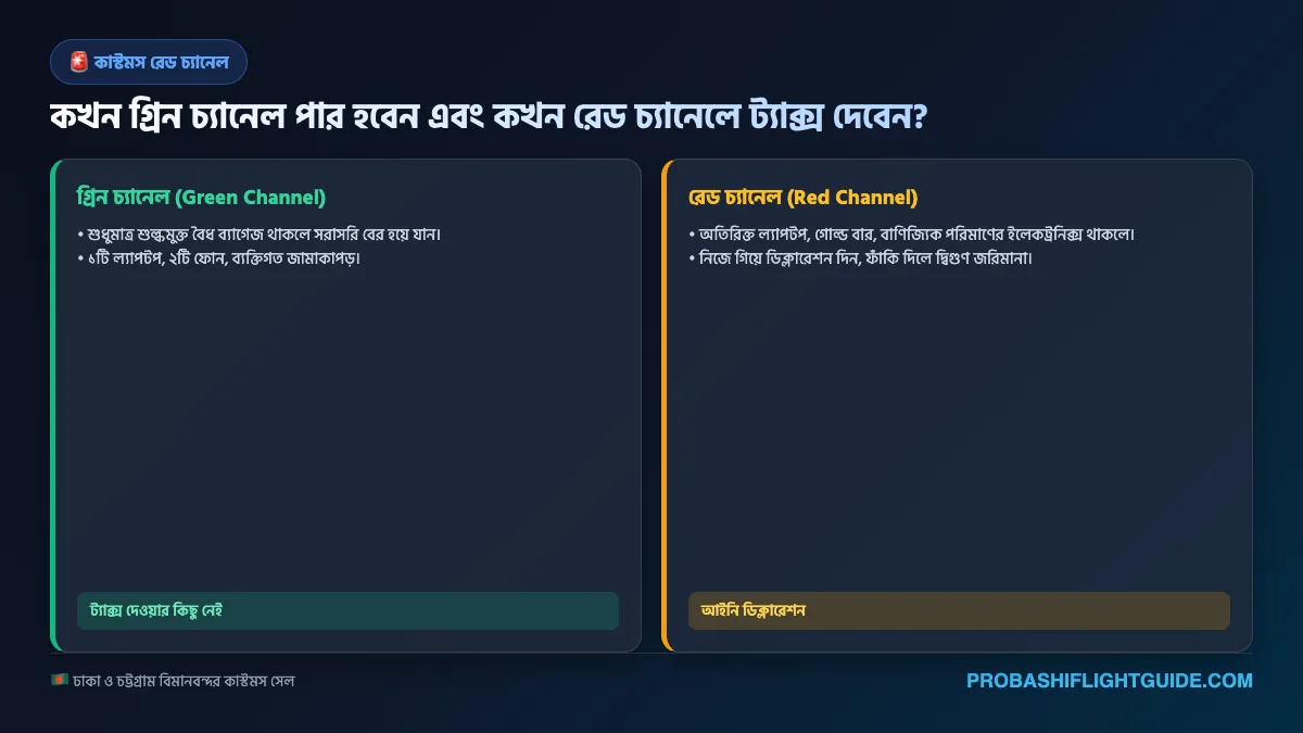 ইনফোগ্রাফিক ০৪: রেড চ্যানেল কাস্টমস ডিক্লারেশন ও ট্যাক্স স্ল্যাব ২০২৬