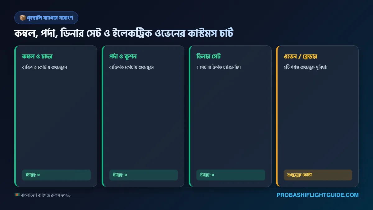 ইনফোগ্রাফিক ০৫: গৃহস্থালি সামগ্রীর কাস্টমস অ্যালাউন্স ও ট্যাক্স স্ল্যাব মেট্রিক্স