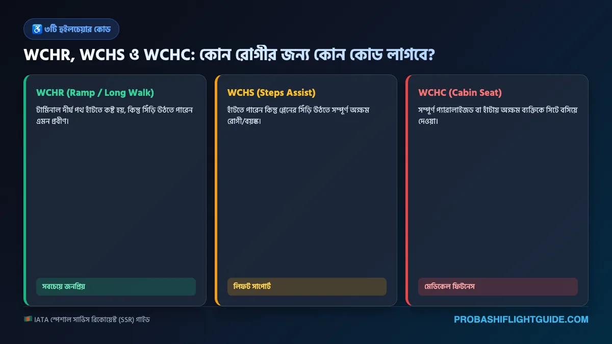 ইনফোগ্রাফিক ০১: আইএটিএ হুইলচেয়ার ৩টি ক্যাটাগরি কোড ও সার্ভিস লেভেল