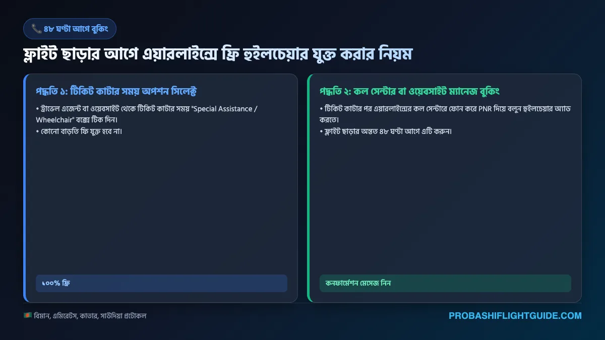 ইনফোগ্রাফিক ০২: এয়ারলাইন্স ওয়েবসাইটে বিনামূল্যে হুইলচেয়ার রিকোয়েস্ট করার সহজ পদ্ধতি
