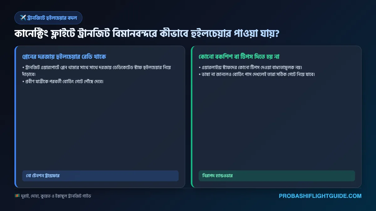 ইনফোগ্রাফিক ০৩: ট্রানজিট এয়ারপোর্টে হুইলচেয়ার হ্যান্ডওভার ও সিকিউরিটি প্রটোকল
