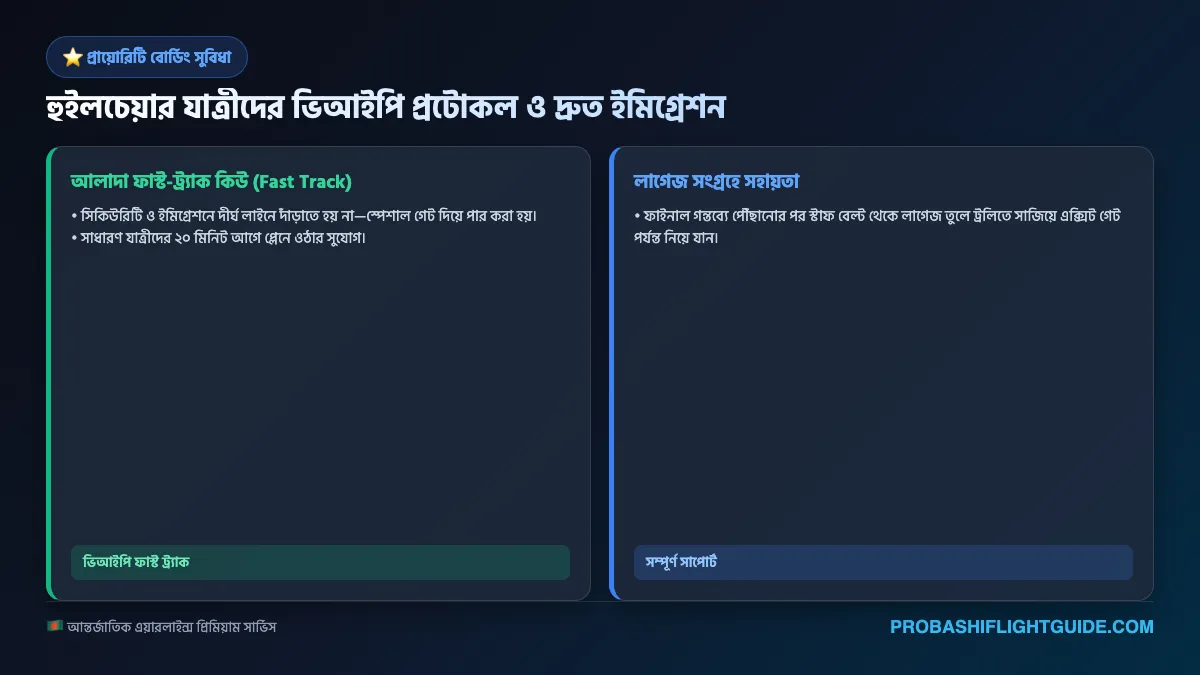 ইনফোগ্রাফিক ০৫: হুইলচেয়ার যাত্রীদের ফাস্ট-ট্র্যাক প্রায়োরিটি বোর্ডিং