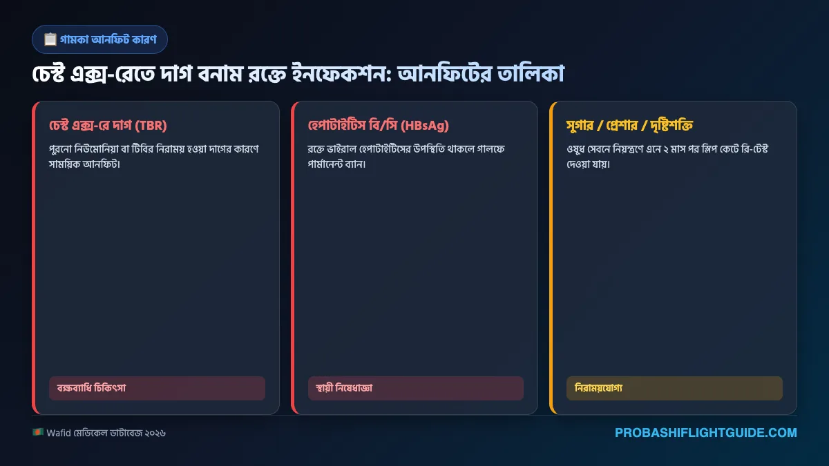 ইনফোগ্রাফিক ০১: গামকা মেডিকেলে আনফিট হওয়ার প্রধান কারণ ও রোগ তালিকা