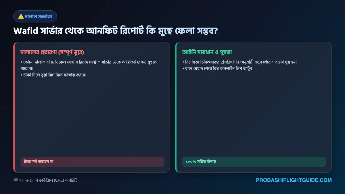 ইনফোগ্রাফিক ০২: ওয়ালিদ ডাটাবেজ লক-ইন বাস্তবতা বনাম দালাল প্রতারণা সতর্কতা