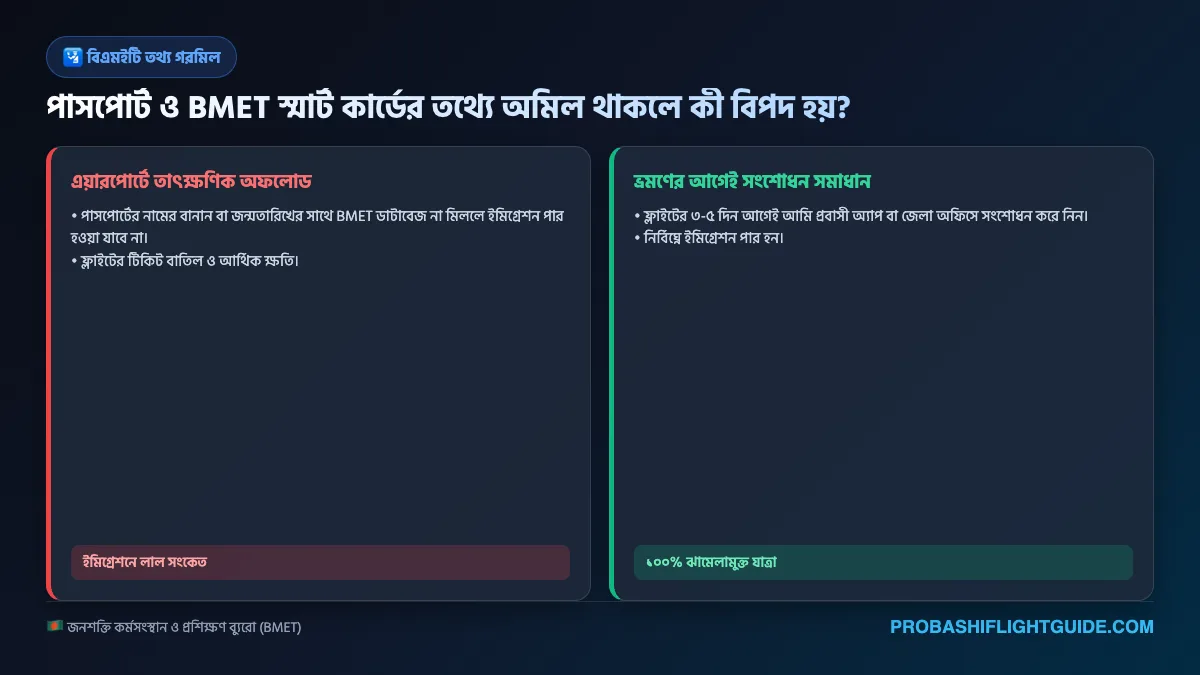 ইনফোগ্রাফিক ০১: পাসপোর্ট ও বিএমইটি কার্ড অমিল হলে এয়ারপোর্টে অফলোড ঝুঁকি