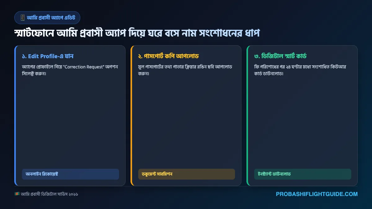 ইনফোগ্রাফিক ০২: আমি প্রবাসী অ্যাপে অনলাইন তথ্য সংশোধনের ধাপসমূহ