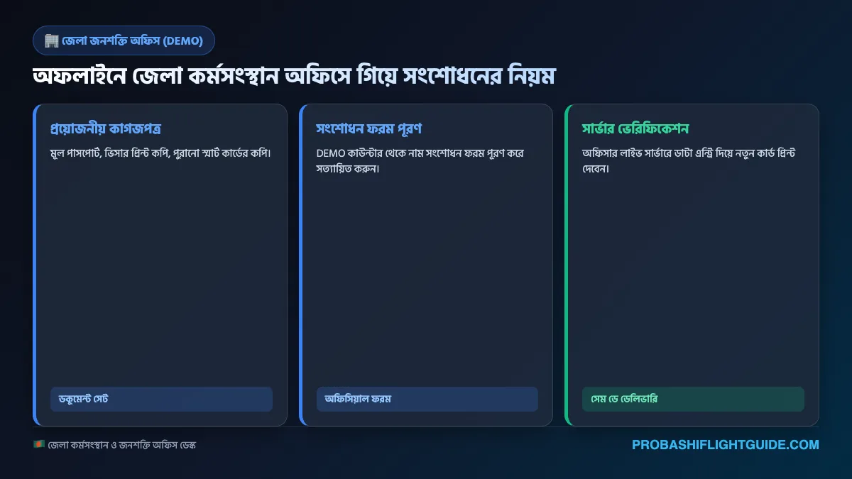ইনফোগ্রাফিক ০৩: জেলা ডেমো অফিসে অফলাইন দ্রুত সংশোধন প্রক্রিয়া